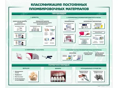 Стенд "Классификация постоянных пломбировочных материалов"