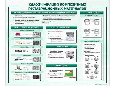 Стенд "Классификация композитных реставрационных материалов"